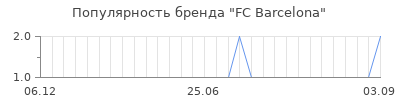 Популярность fc barcelona
