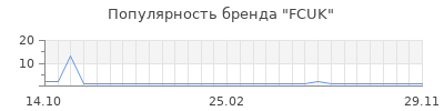 Популярность fcuk