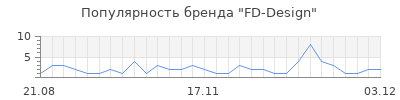Популярность fd design