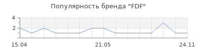 Популярность FDF