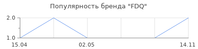 Популярность FDQ