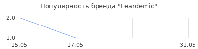 Популярность Feardemic