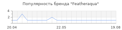Популярность Featheraqua