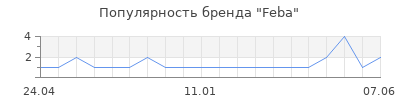 Популярность Feba