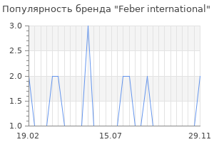 Популярность бренда feber international