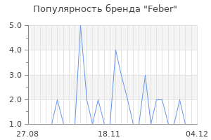 Популярность бренда feber