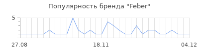 Популярность feber
