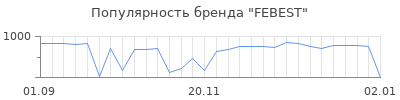 Популярность febest