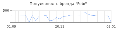 Популярность febi