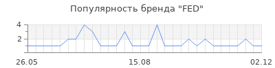 Популярность fed