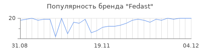 Популярность fedast