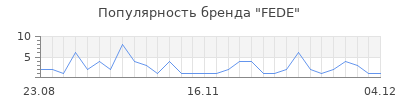 Популярность fede