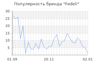Популярность бренда fedeli