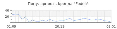 Популярность fedeli