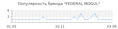 Популярность federal mogul
