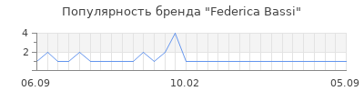 Популярность federica bassi