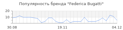 Популярность federica bugatti