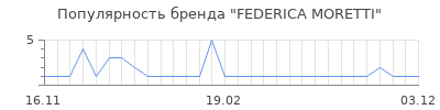 Популярность federica moretti
