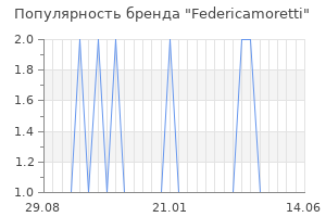 Популярность бренда federicamoretti