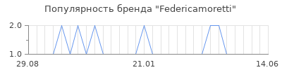 Популярность federicamoretti
