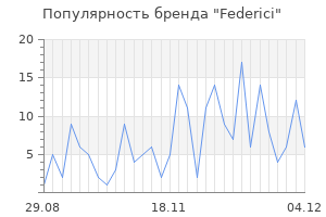 Популярность бренда federici