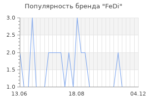 Популярность бренда fedi