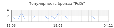 Популярность fedi