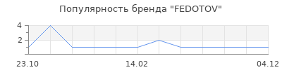 Популярность FEDOTOV
