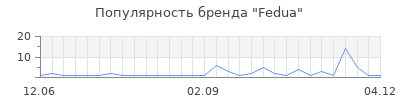 Популярность fedua
