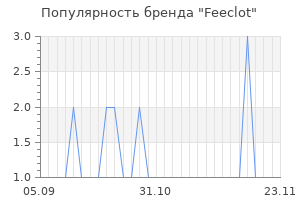 Популярность бренда feeclot