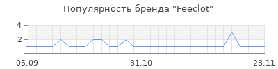 Популярность feeclot