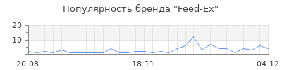 Популярность feed ex