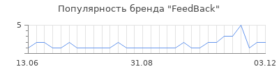 Популярность feedback