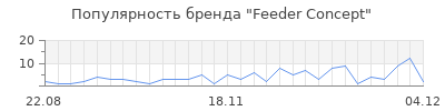 Популярность feeder concept