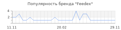 Популярность feedex