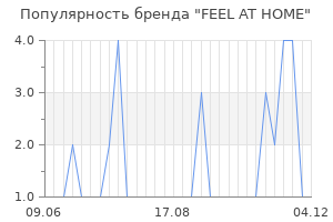 Популярность бренда FEEL AT HOME