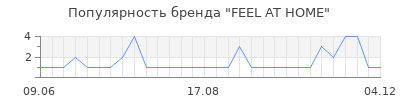 Популярность FEEL AT HOME