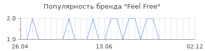 Популярность Feel Free