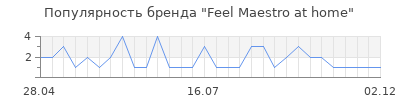 Популярность Feel Maestro at home
