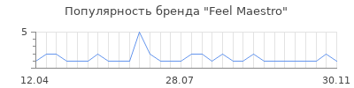 Популярность feel maestro
