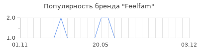 Популярность Feelfam