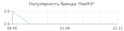 Популярность FeelFit