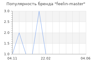 Популярность бренда feelin-master