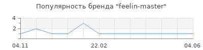 Популярность feelin-master