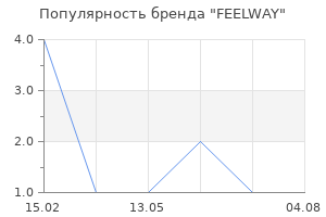 Популярность бренда FEELWAY