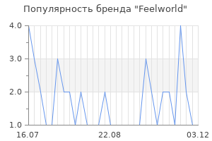 Популярность бренда Feelworld