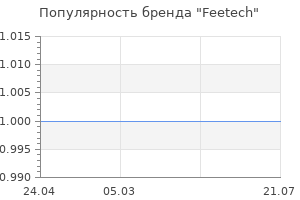 Популярность бренда Feetech