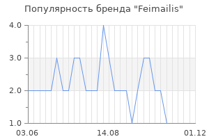 Популярность бренда Feimailis