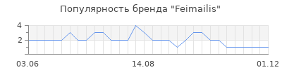 Популярность Feimailis