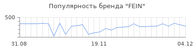 Популярность fein
